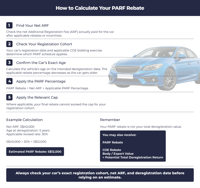 Infographic explaining how to calculate Singapore PARF rebate.